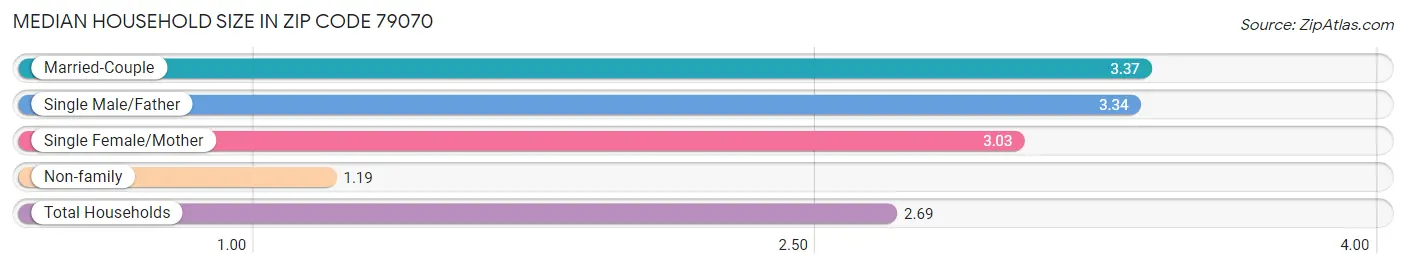 Median Household Size in Zip Code 79070