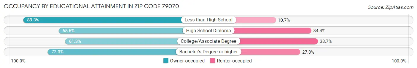 Occupancy by Educational Attainment in Zip Code 79070