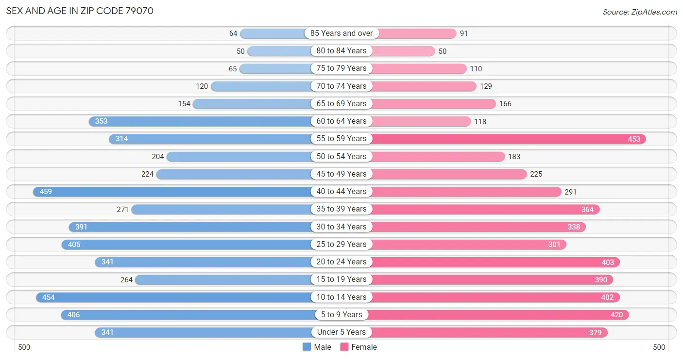 Sex and Age in Zip Code 79070