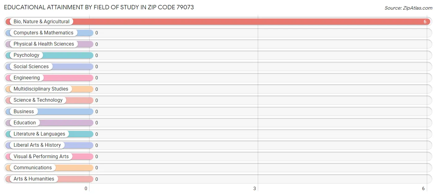 Educational Attainment by Field of Study in Zip Code 79073