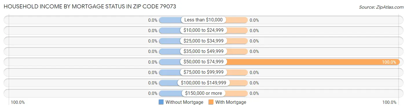 Household Income by Mortgage Status in Zip Code 79073