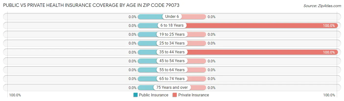 Public vs Private Health Insurance Coverage by Age in Zip Code 79073