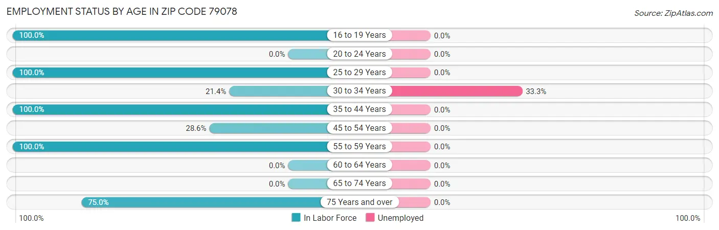 Employment Status by Age in Zip Code 79078