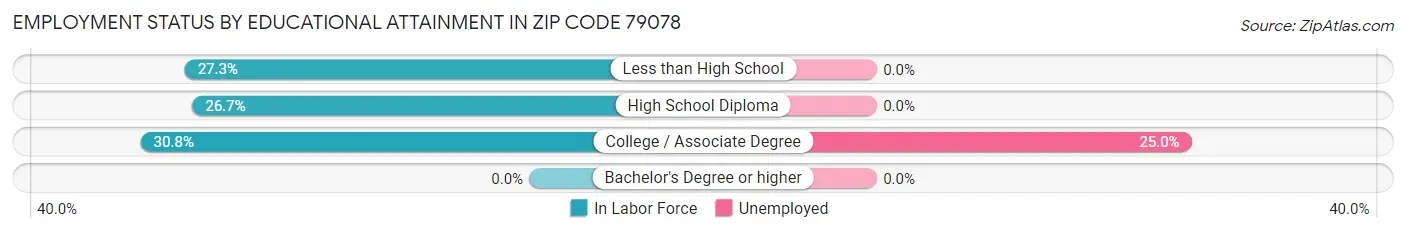 Employment Status by Educational Attainment in Zip Code 79078
