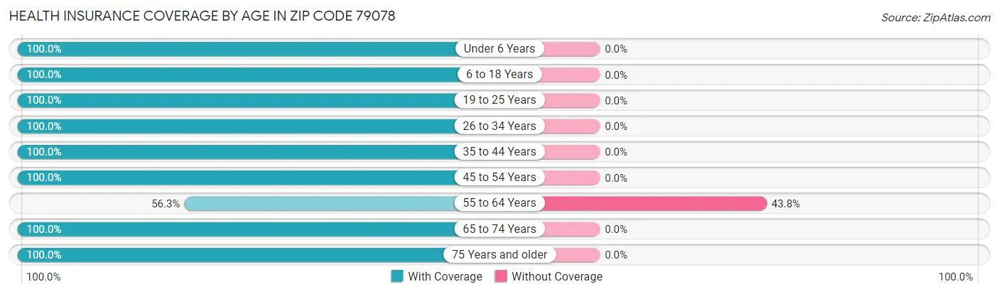 Health Insurance Coverage by Age in Zip Code 79078
