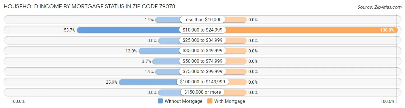 Household Income by Mortgage Status in Zip Code 79078