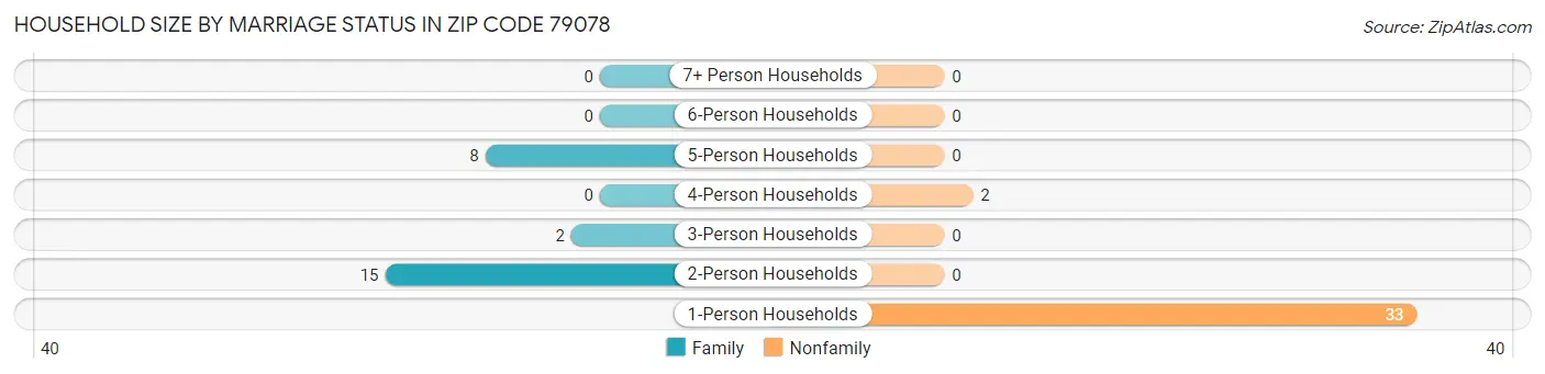 Household Size by Marriage Status in Zip Code 79078