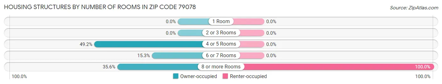 Housing Structures by Number of Rooms in Zip Code 79078