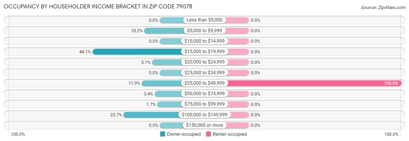 Occupancy by Householder Income Bracket in Zip Code 79078