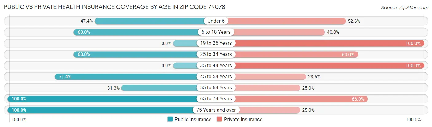 Public vs Private Health Insurance Coverage by Age in Zip Code 79078