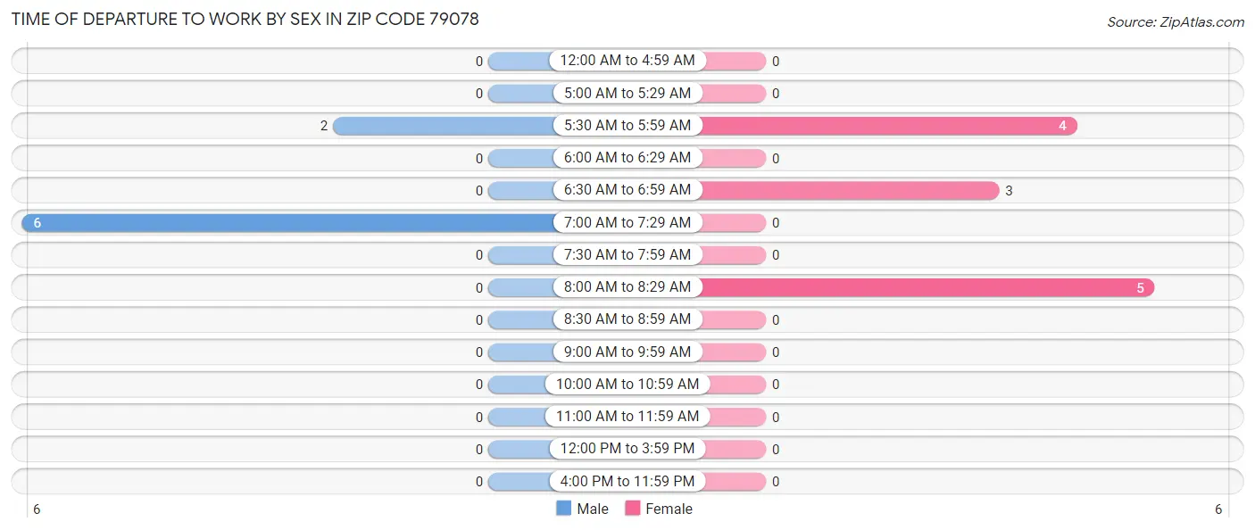 Time of Departure to Work by Sex in Zip Code 79078