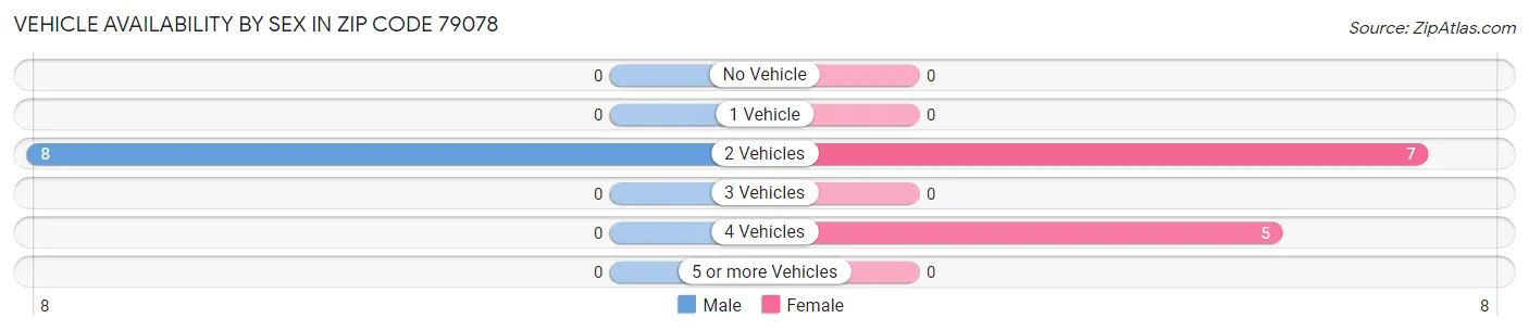 Vehicle Availability by Sex in Zip Code 79078