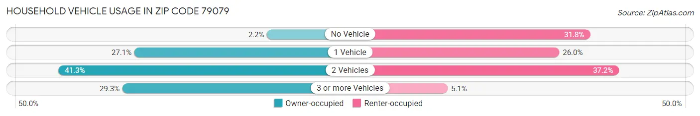 Household Vehicle Usage in Zip Code 79079