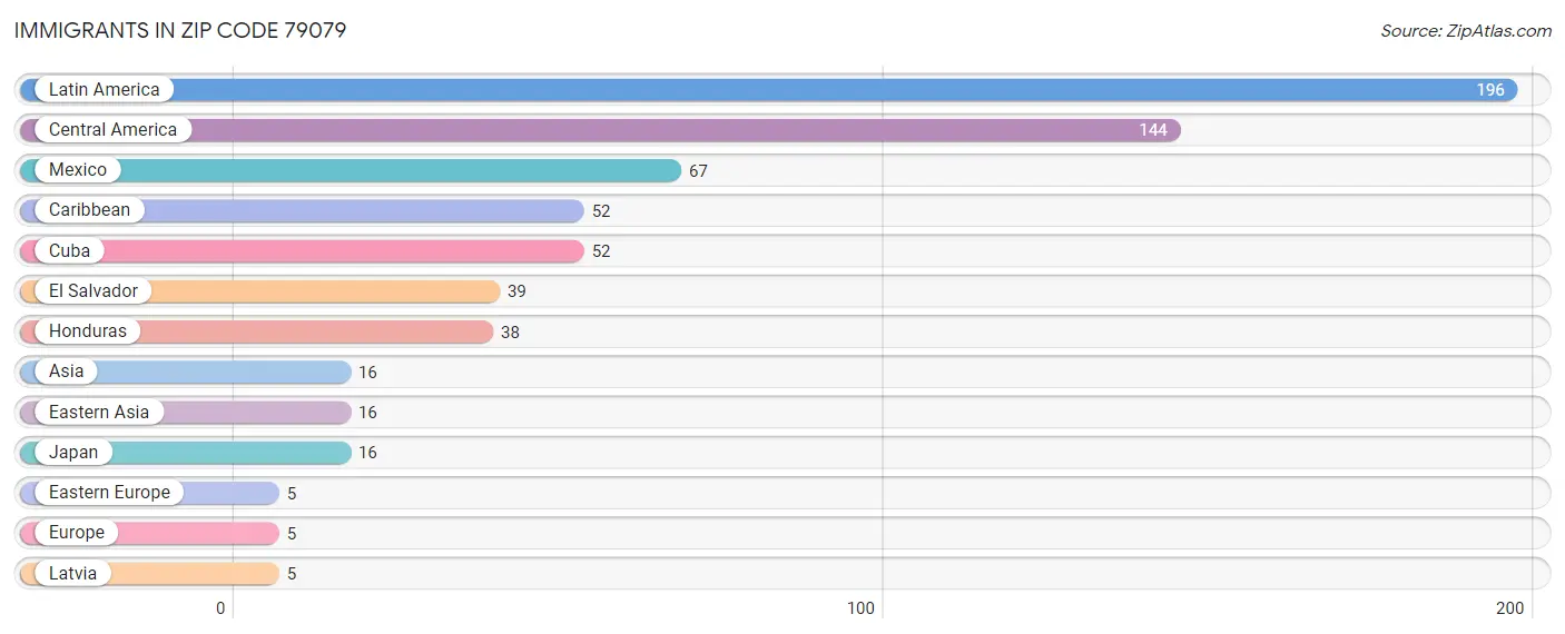 Immigrants in Zip Code 79079