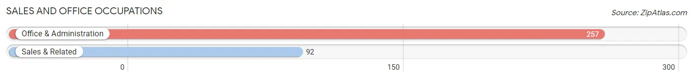 Sales and Office Occupations in Zip Code 79079
