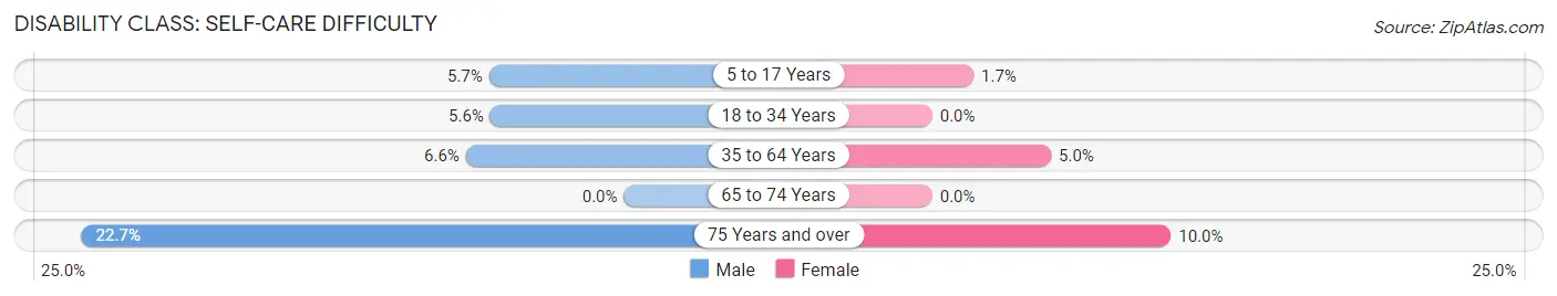 Disability in Zip Code 79079: <span>Self-Care Difficulty</span>