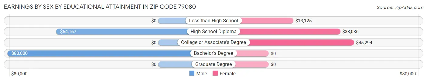 Earnings by Sex by Educational Attainment in Zip Code 79080