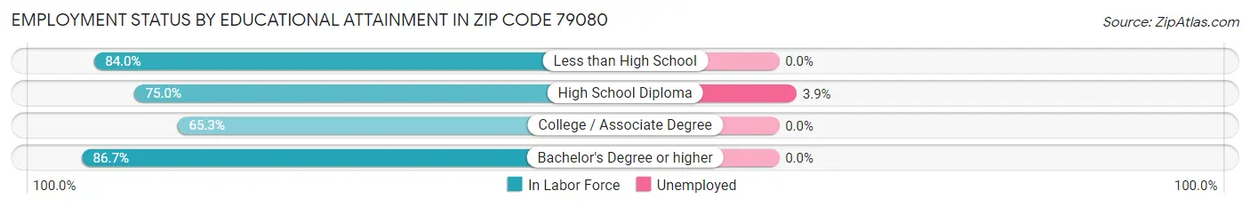 Employment Status by Educational Attainment in Zip Code 79080