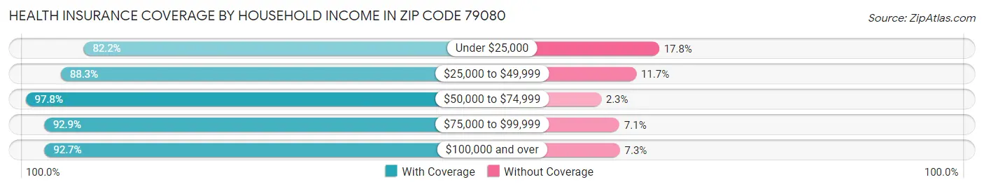 Health Insurance Coverage by Household Income in Zip Code 79080