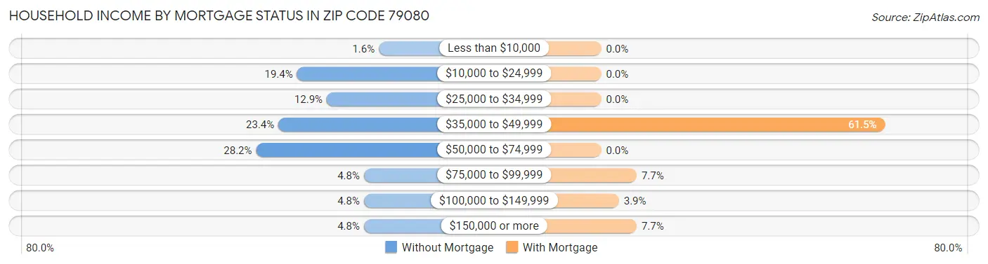 Household Income by Mortgage Status in Zip Code 79080