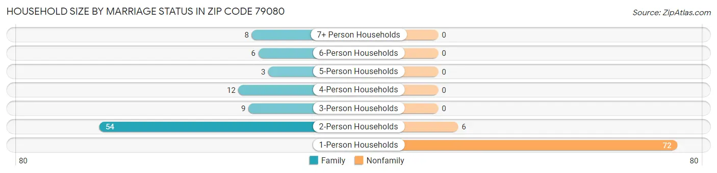 Household Size by Marriage Status in Zip Code 79080