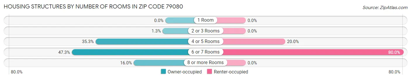Housing Structures by Number of Rooms in Zip Code 79080