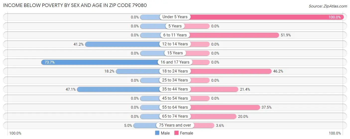 Income Below Poverty by Sex and Age in Zip Code 79080
