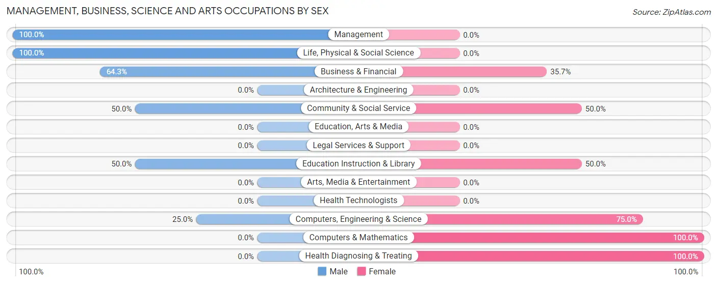 Management, Business, Science and Arts Occupations by Sex in Zip Code 79080