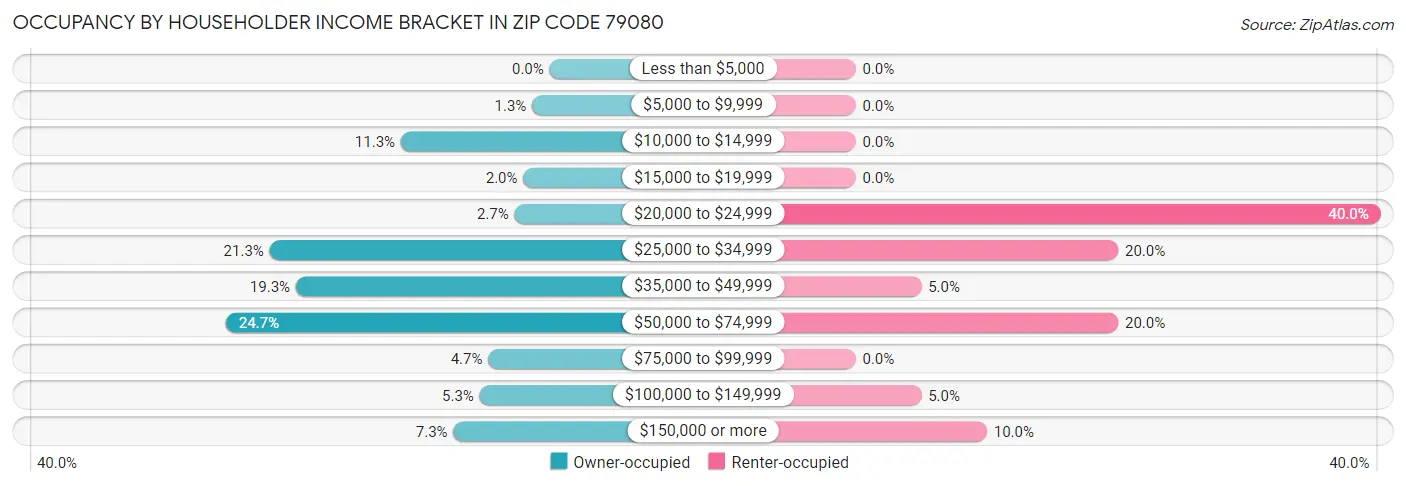 Occupancy by Householder Income Bracket in Zip Code 79080