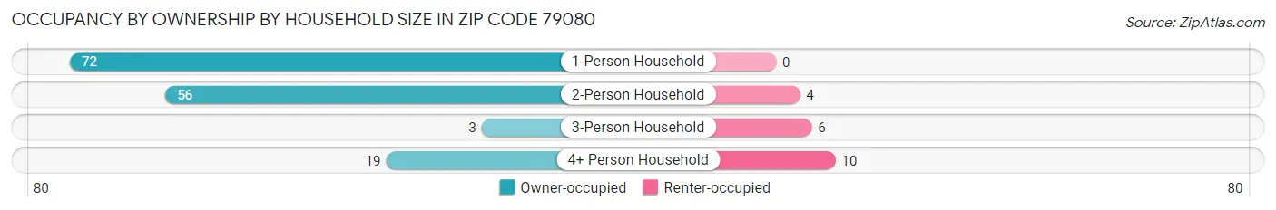 Occupancy by Ownership by Household Size in Zip Code 79080