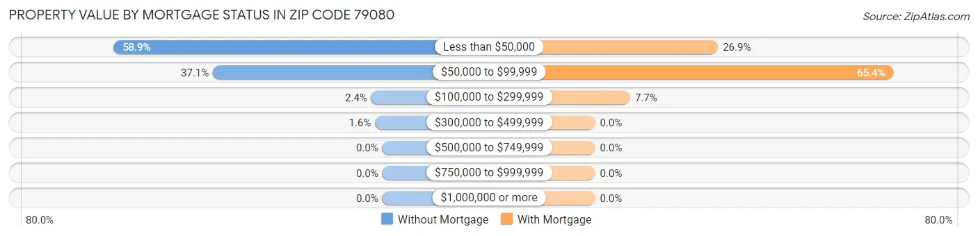 Property Value by Mortgage Status in Zip Code 79080