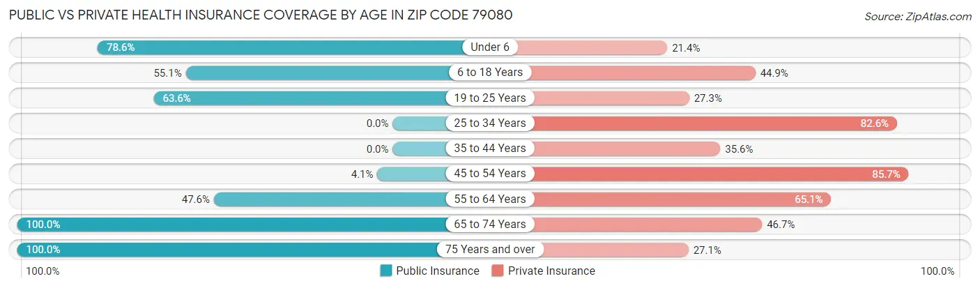 Public vs Private Health Insurance Coverage by Age in Zip Code 79080