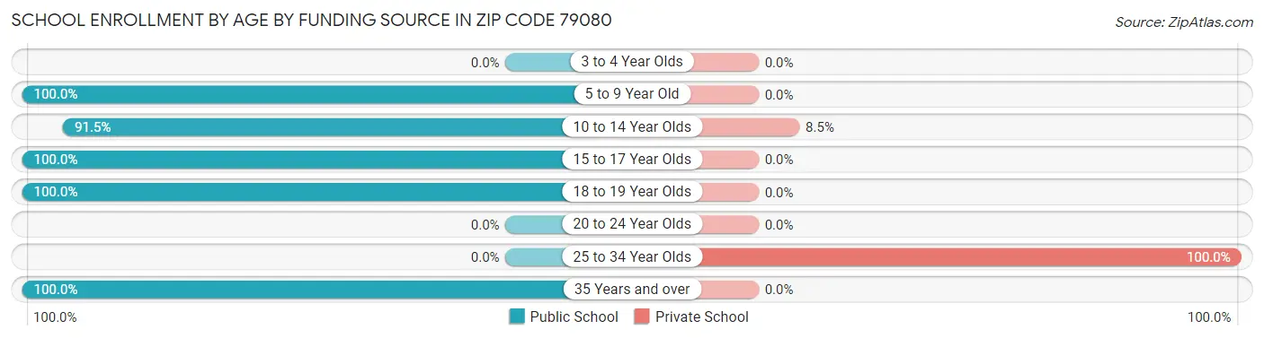 School Enrollment by Age by Funding Source in Zip Code 79080