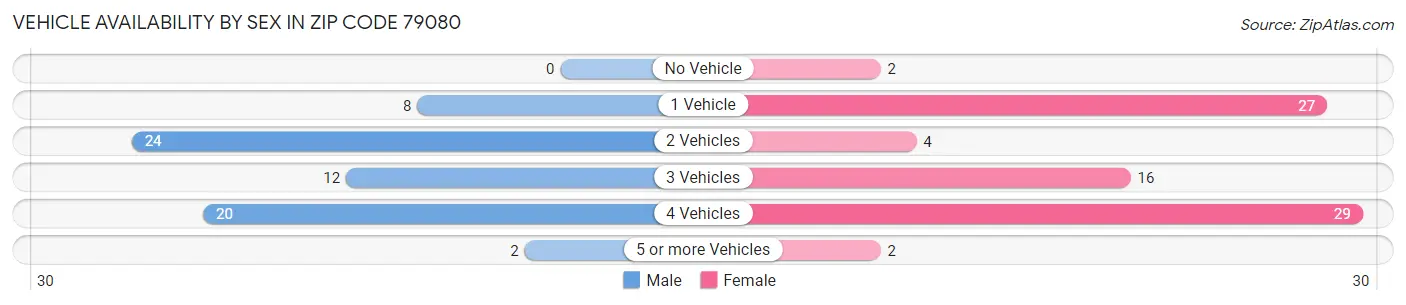 Vehicle Availability by Sex in Zip Code 79080