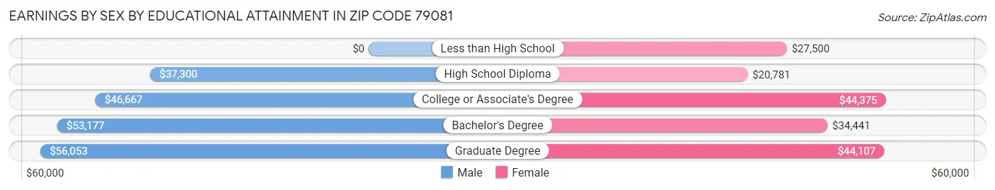 Earnings by Sex by Educational Attainment in Zip Code 79081