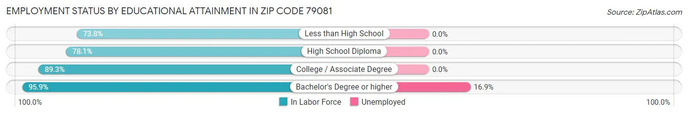 Employment Status by Educational Attainment in Zip Code 79081