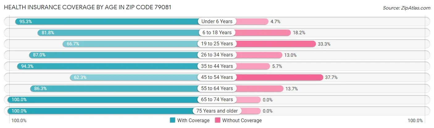 Health Insurance Coverage by Age in Zip Code 79081