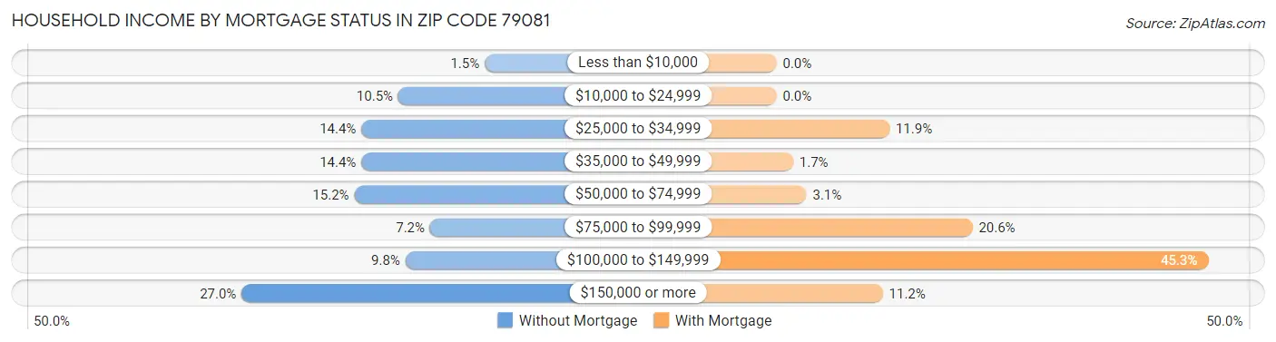 Household Income by Mortgage Status in Zip Code 79081