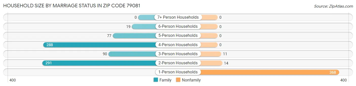 Household Size by Marriage Status in Zip Code 79081