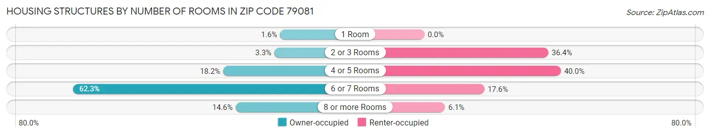 Housing Structures by Number of Rooms in Zip Code 79081