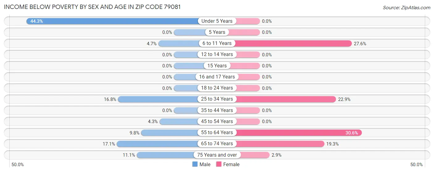Income Below Poverty by Sex and Age in Zip Code 79081