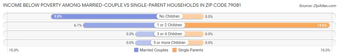 Income Below Poverty Among Married-Couple vs Single-Parent Households in Zip Code 79081