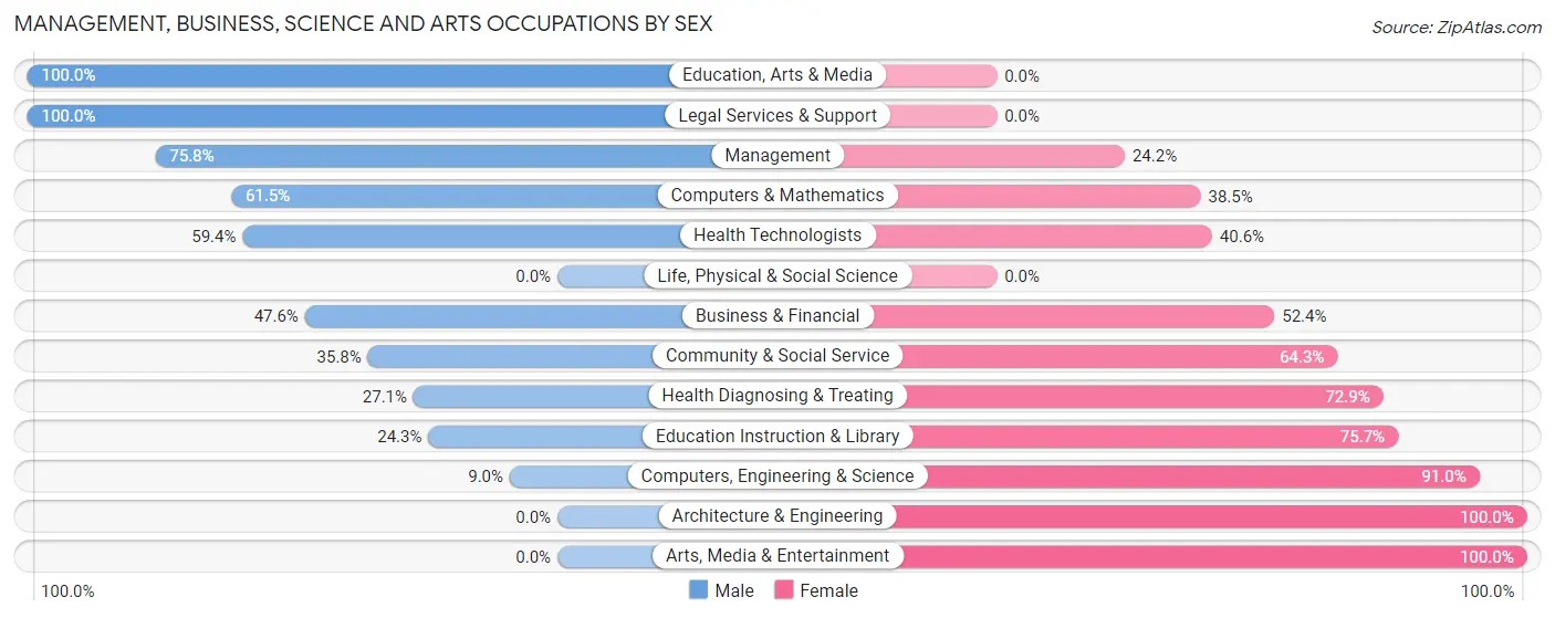 Management, Business, Science and Arts Occupations by Sex in Zip Code 79081