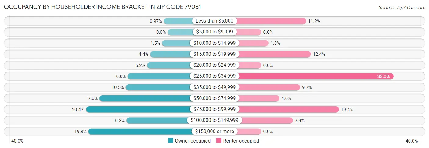 Occupancy by Householder Income Bracket in Zip Code 79081