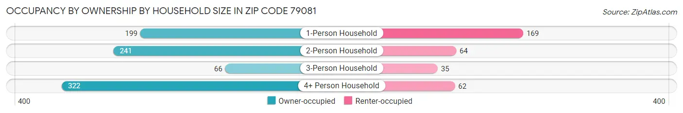 Occupancy by Ownership by Household Size in Zip Code 79081