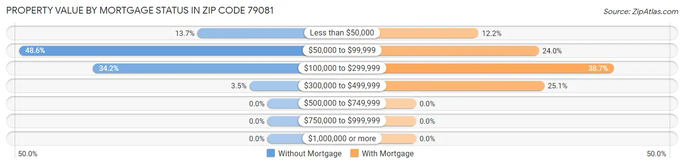 Property Value by Mortgage Status in Zip Code 79081