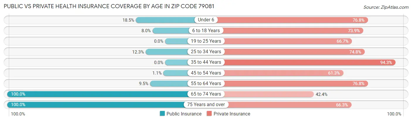 Public vs Private Health Insurance Coverage by Age in Zip Code 79081