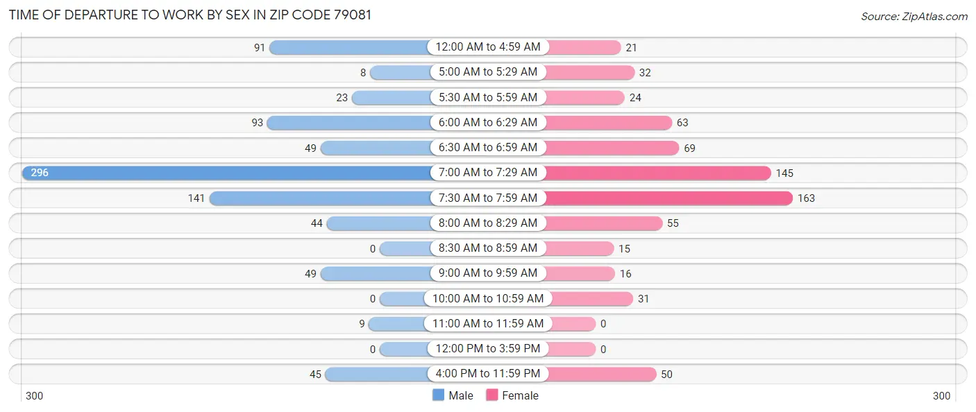 Time of Departure to Work by Sex in Zip Code 79081