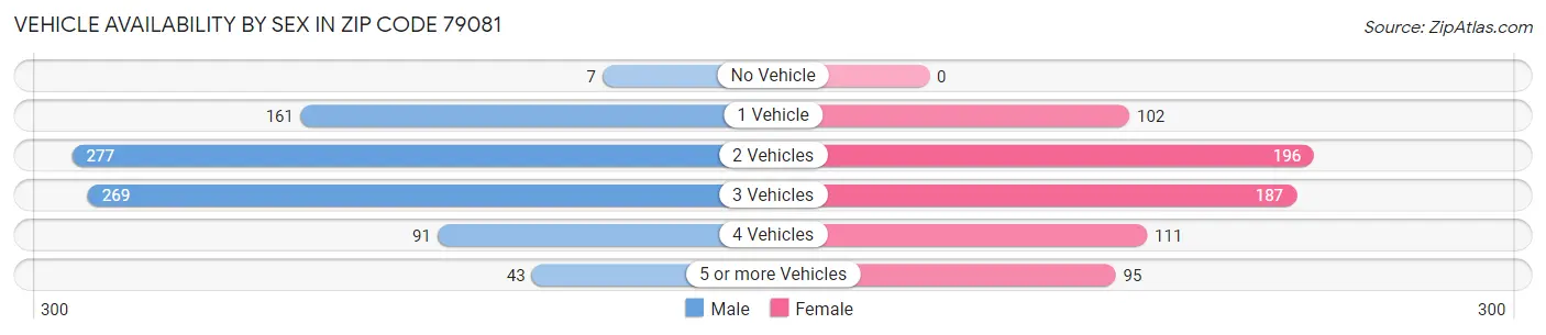 Vehicle Availability by Sex in Zip Code 79081