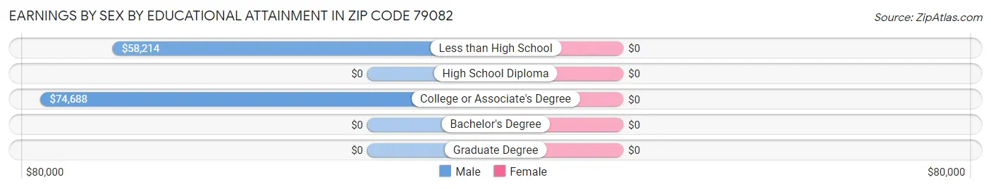 Earnings by Sex by Educational Attainment in Zip Code 79082